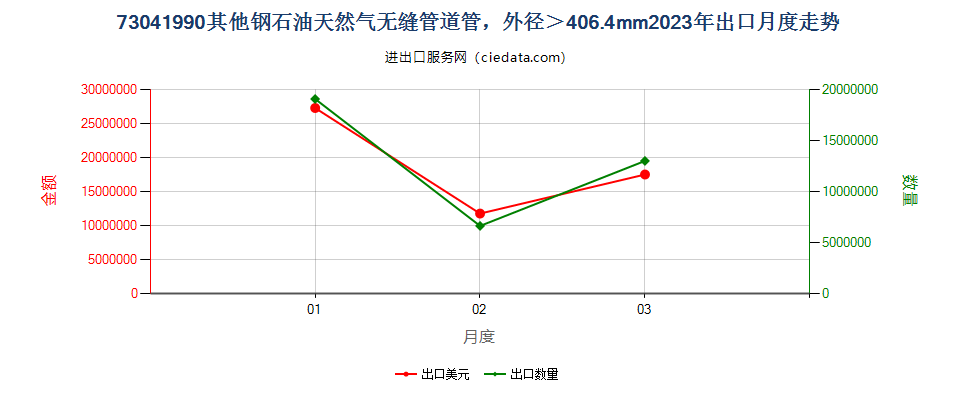 73041990其他钢石油天然气无缝管道管，外径＞406.4mm出口2023年月度走势图