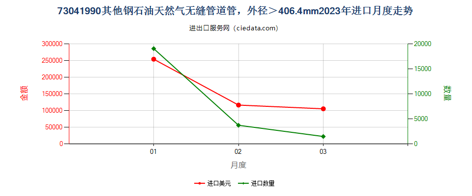 73041990其他钢石油天然气无缝管道管，外径＞406.4mm进口2023年月度走势图