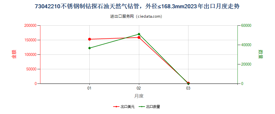 73042210不锈钢制钻探石油天然气钻管，外径≤168.3mm出口2023年月度走势图