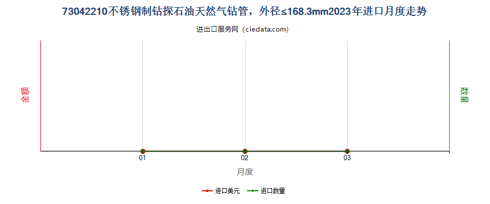 73042210不锈钢制钻探石油天然气钻管，外径≤168.3mm进口2023年月度走势图