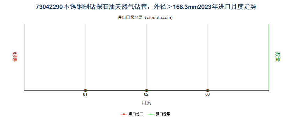 73042290不锈钢制钻探石油天然气钻管，外径＞168.3mm进口2023年月度走势图