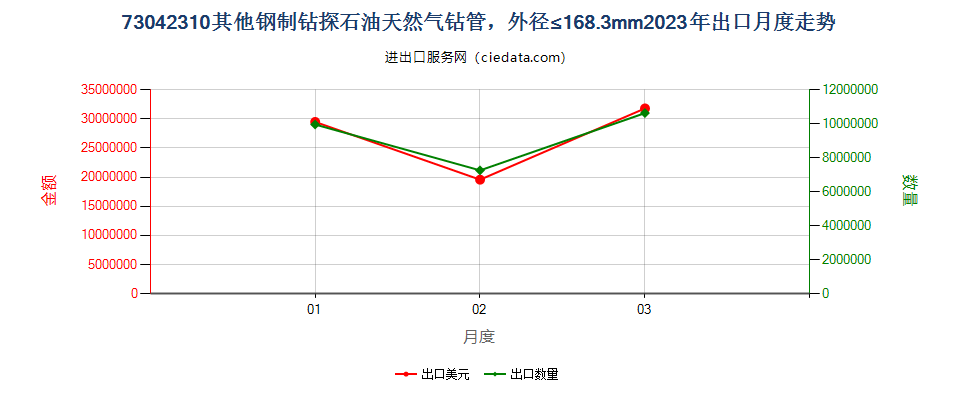 73042310其他钢制钻探石油天然气钻管，外径≤168.3mm出口2023年月度走势图