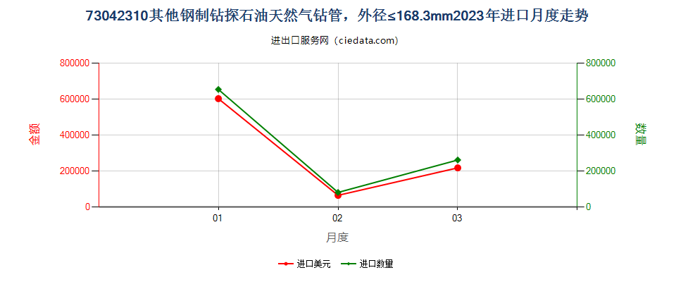 73042310其他钢制钻探石油天然气钻管，外径≤168.3mm进口2023年月度走势图
