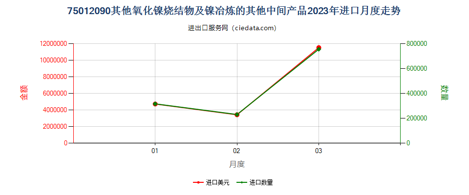 75012090其他氧化镍烧结物及镍冶炼的其他中间产品进口2023年月度走势图
