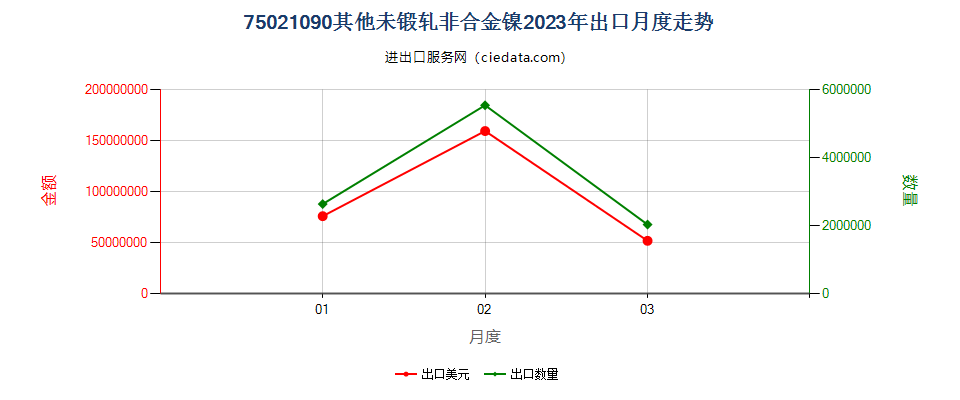 75021090其他未锻轧非合金镍出口2023年月度走势图