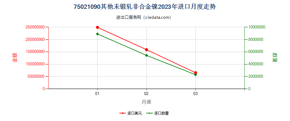 75021090其他未锻轧非合金镍进口2023年月度走势图