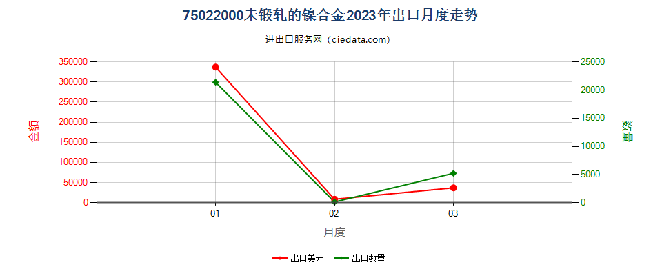 75022000未锻轧的镍合金出口2023年月度走势图