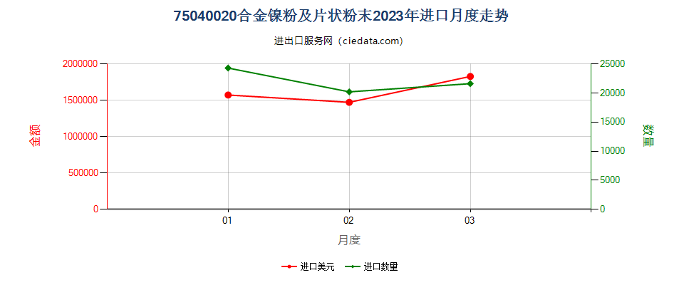 75040020合金镍粉及片状粉末进口2023年月度走势图
