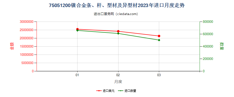 75051200镍合金条、杆、型材及异型材进口2023年月度走势图