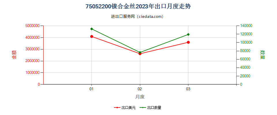 75052200镍合金丝出口2023年月度走势图