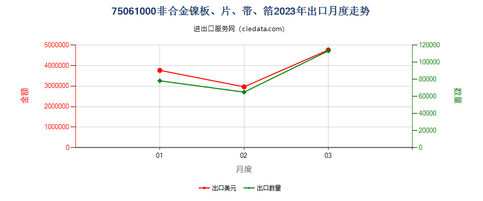 75061000非合金镍板、片、带、箔出口2023年月度走势图
