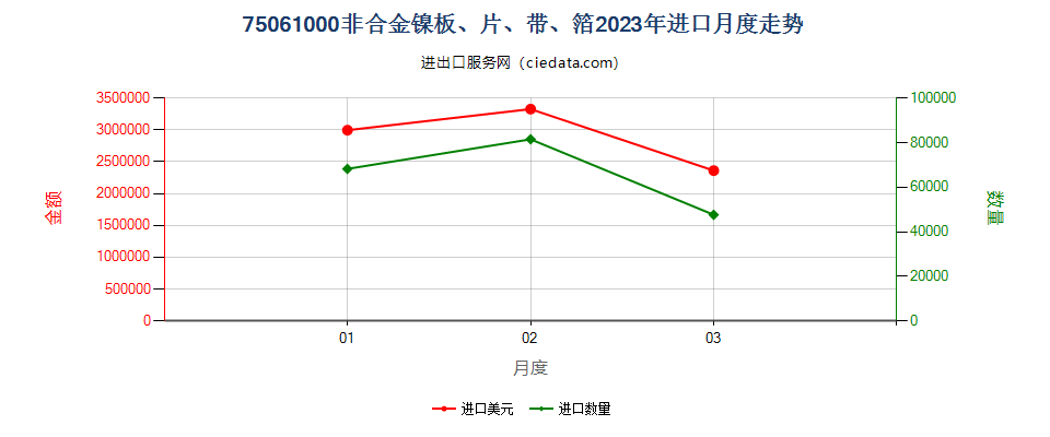 75061000非合金镍板、片、带、箔进口2023年月度走势图