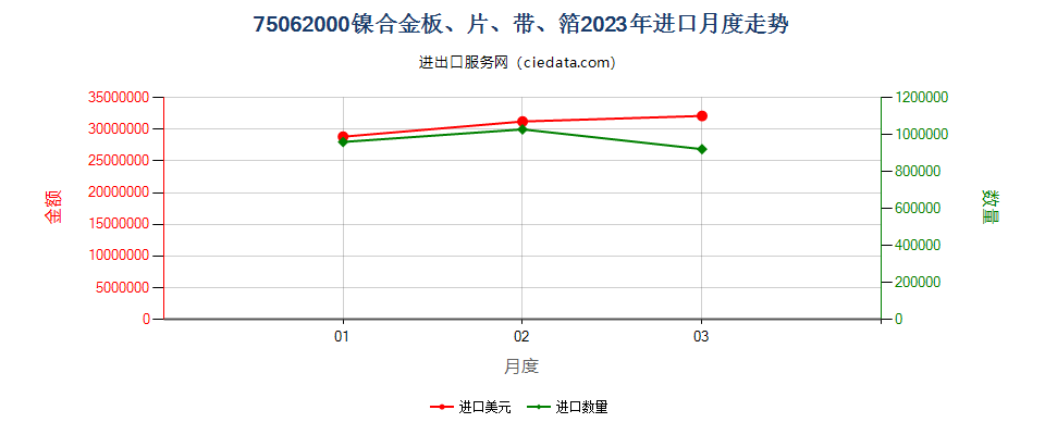 75062000镍合金板、片、带、箔进口2023年月度走势图