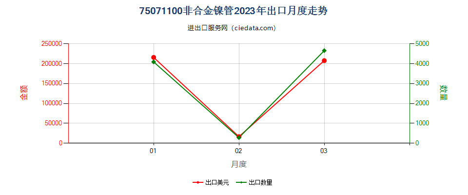 75071100非合金镍管出口2023年月度走势图