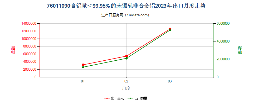76011090含铝量＜99.95%的未锻轧非合金铝出口2023年月度走势图