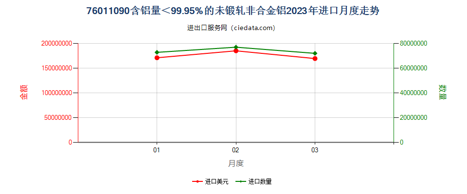 76011090含铝量＜99.95%的未锻轧非合金铝进口2023年月度走势图