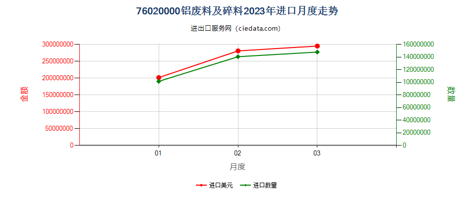76020000铝废料及碎料进口2023年月度走势图