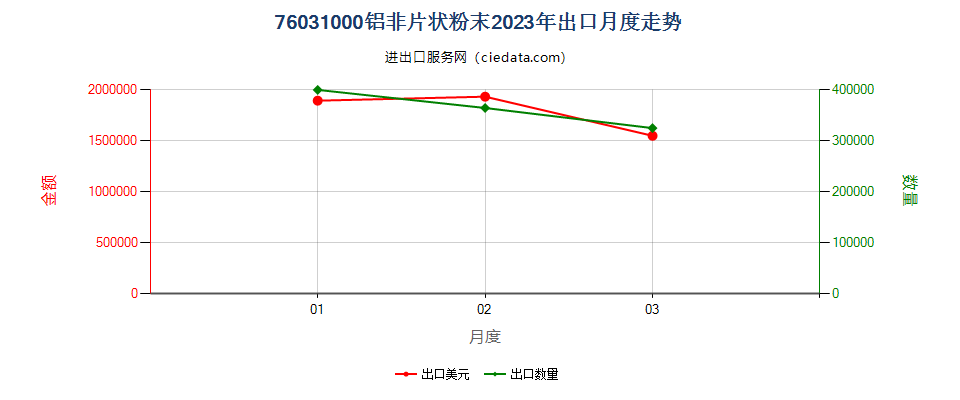 76031000铝非片状粉末出口2023年月度走势图