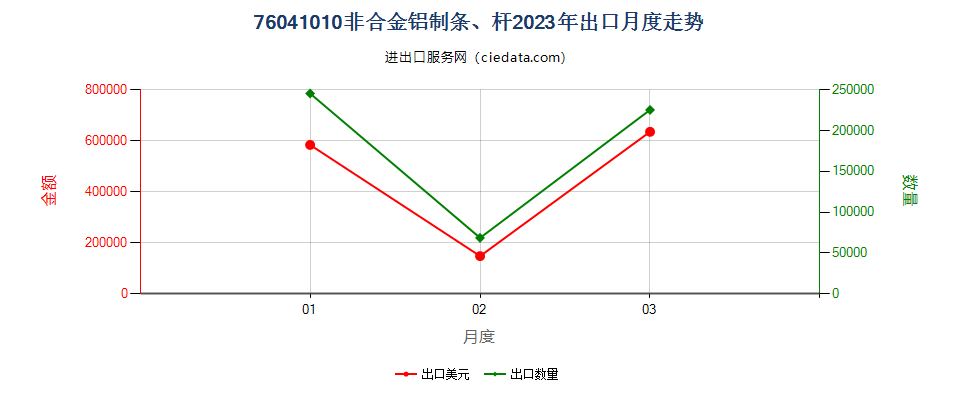 76041010非合金铝制条、杆出口2023年月度走势图