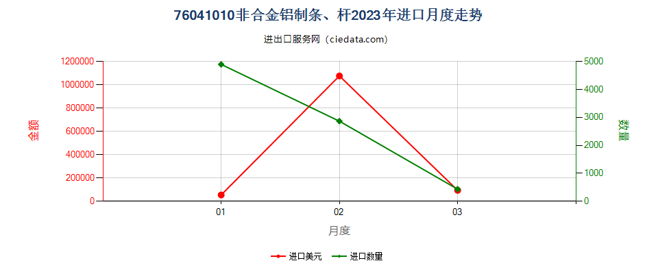 76041010非合金铝制条、杆进口2023年月度走势图