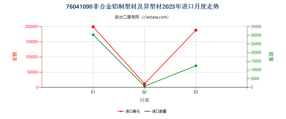 76041090非合金铝制型材及异型材进口2023年月度走势图
