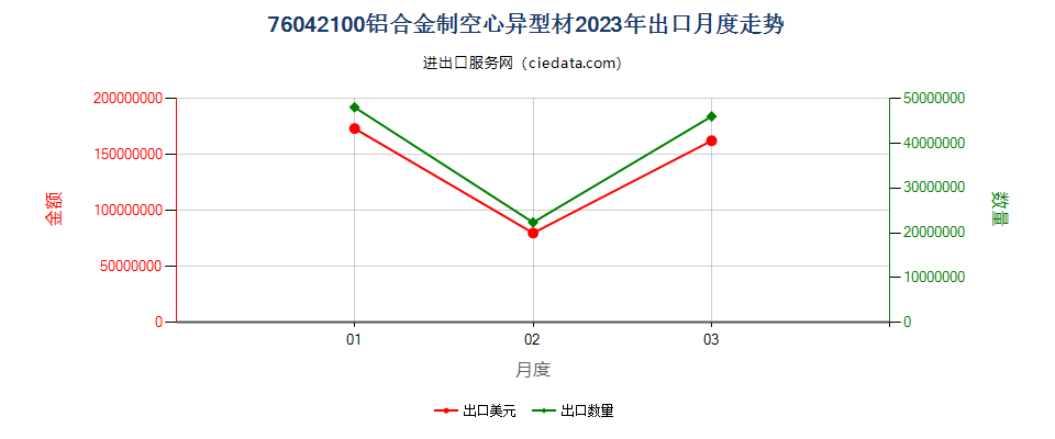76042100铝合金制空心异型材出口2023年月度走势图