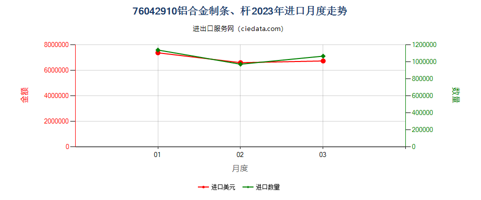76042910铝合金制条、杆进口2023年月度走势图