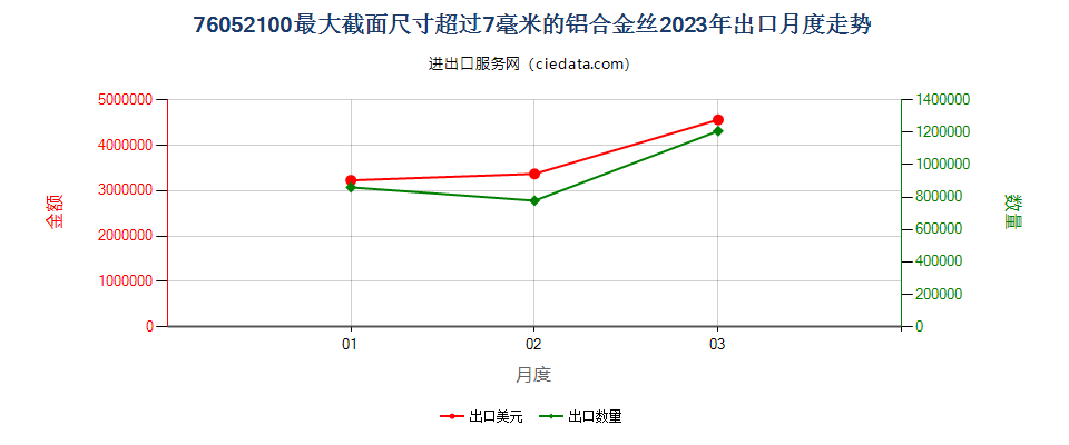 76052100最大截面尺寸超过7毫米的铝合金丝出口2023年月度走势图