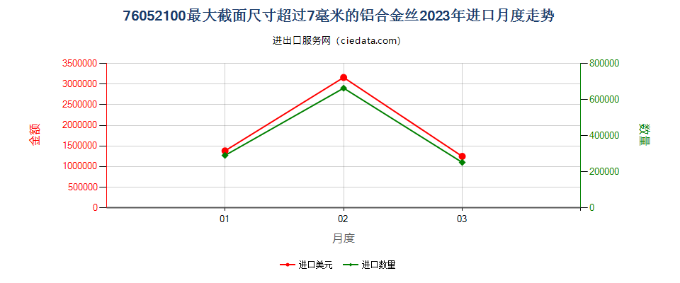 76052100最大截面尺寸超过7毫米的铝合金丝进口2023年月度走势图