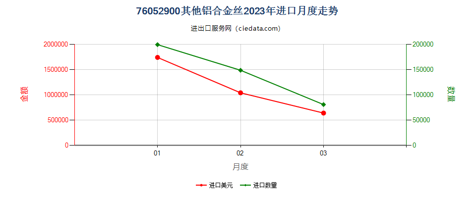 76052900其他铝合金丝进口2023年月度走势图