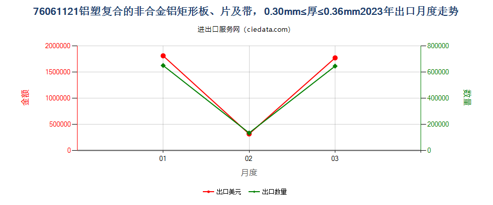 76061121铝塑复合的非合金铝矩形板、片及带，0.30mm≤厚≤0.36mm出口2023年月度走势图