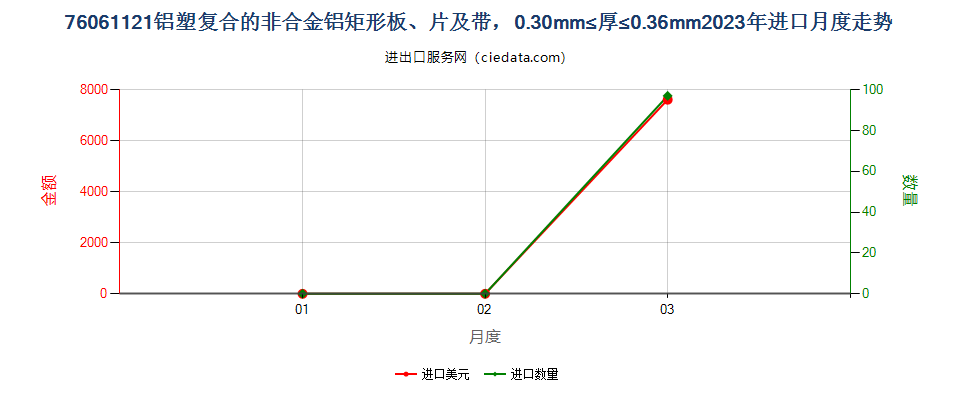 76061121铝塑复合的非合金铝矩形板、片及带，0.30mm≤厚≤0.36mm进口2023年月度走势图