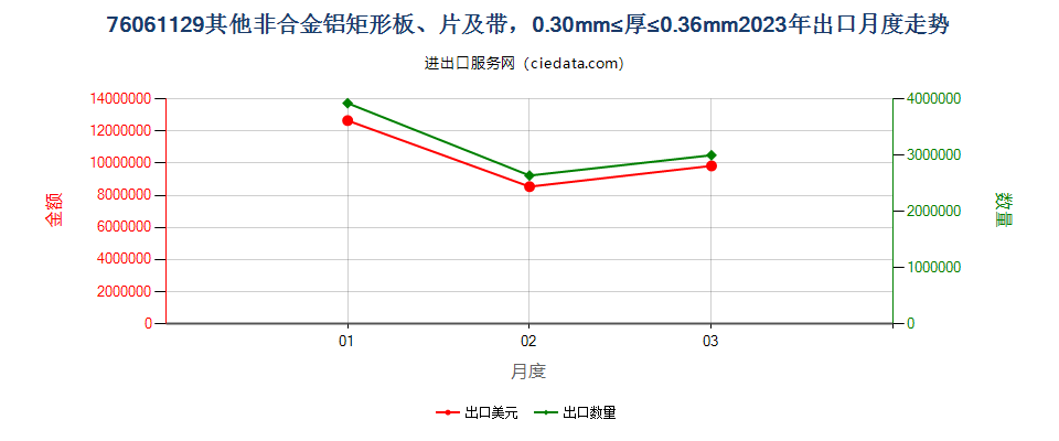 76061129其他非合金铝矩形板、片及带，0.30mm≤厚≤0.36mm出口2023年月度走势图