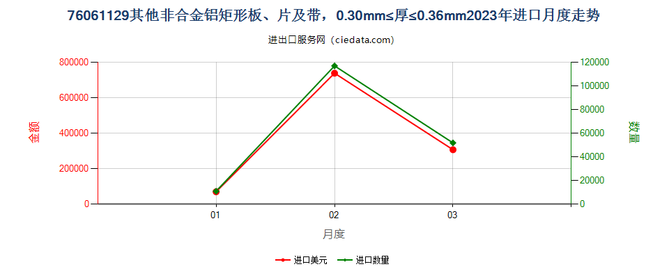 76061129其他非合金铝矩形板、片及带，0.30mm≤厚≤0.36mm进口2023年月度走势图