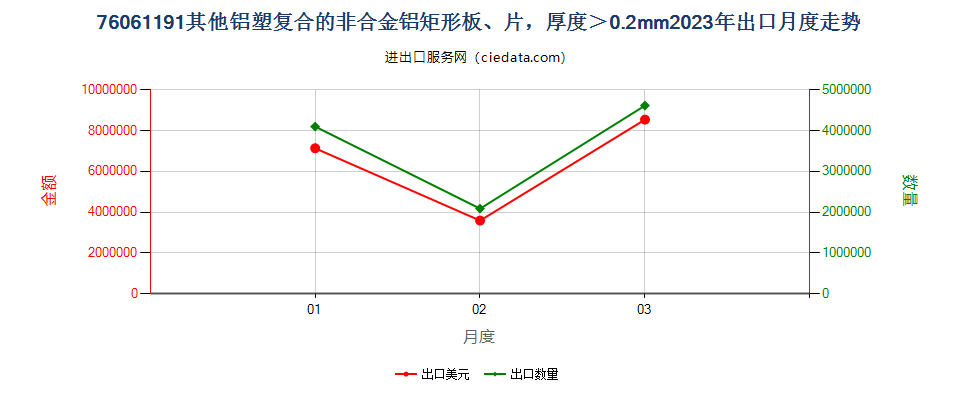 76061191其他铝塑复合的非合金铝矩形板、片，厚度＞0.2mm出口2023年月度走势图