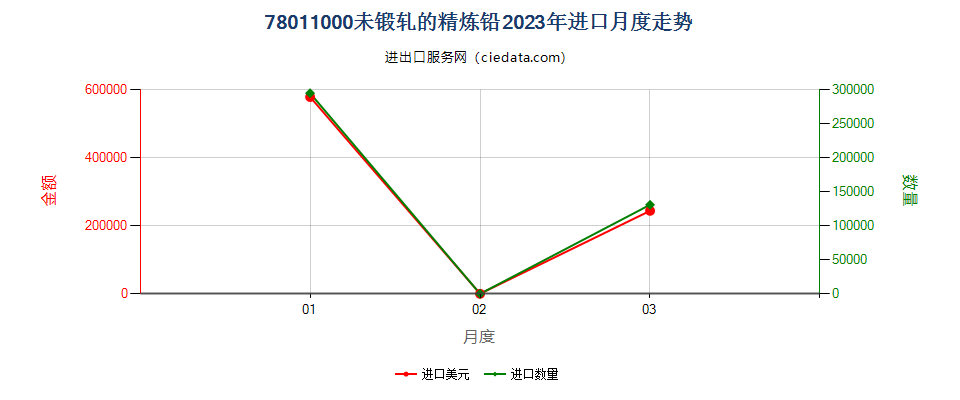 78011000未锻轧的精炼铅进口2023年月度走势图