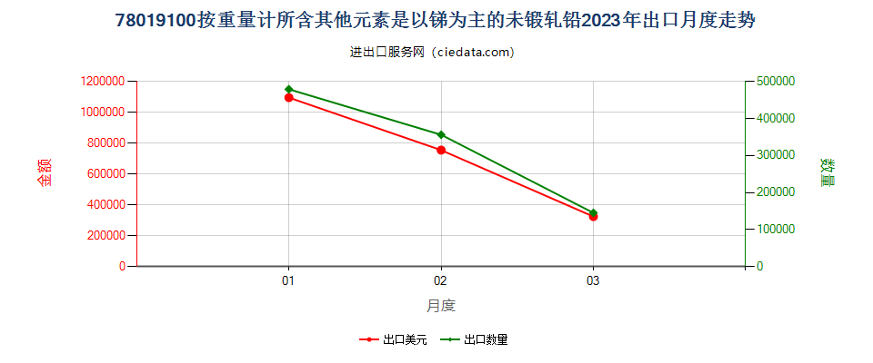 78019100按重量计所含其他元素是以锑为主的未锻轧铅出口2023年月度走势图