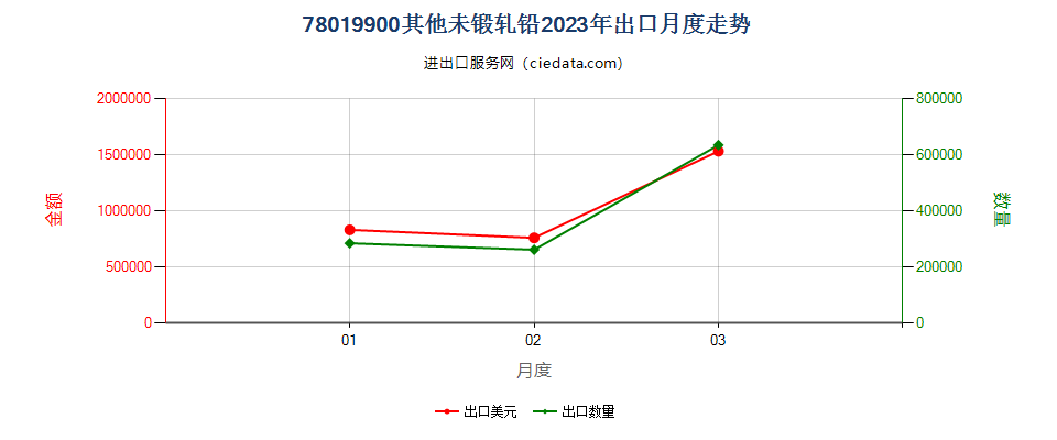 78019900其他未锻轧铅出口2023年月度走势图