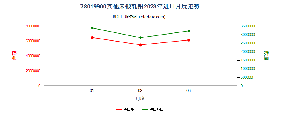 78019900其他未锻轧铅进口2023年月度走势图