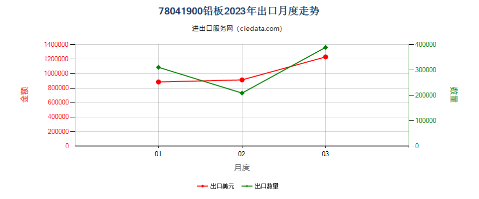 78041900铅板出口2023年月度走势图