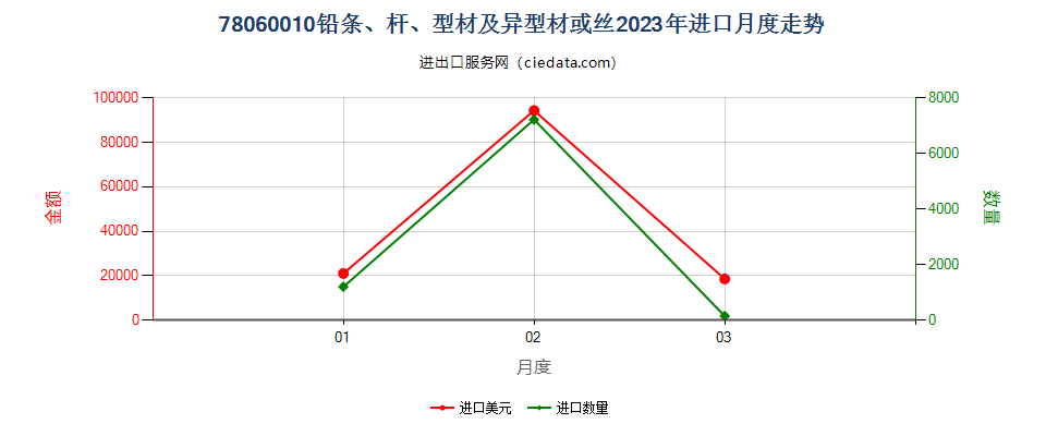 78060010铅条、杆、型材及异型材或丝进口2023年月度走势图