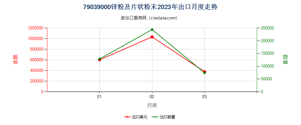 79039000锌粉及片状粉末出口2023年月度走势图