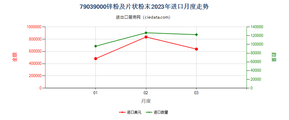 79039000锌粉及片状粉末进口2023年月度走势图