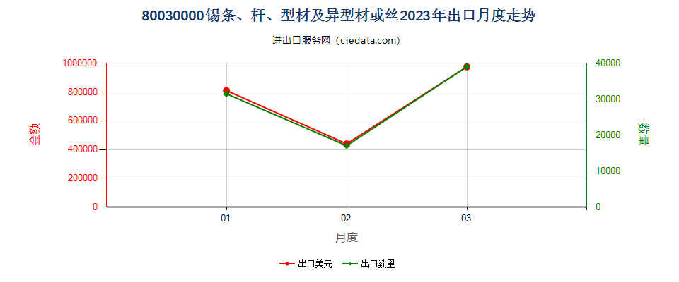 80030000锡条、杆、型材及异型材或丝出口2023年月度走势图