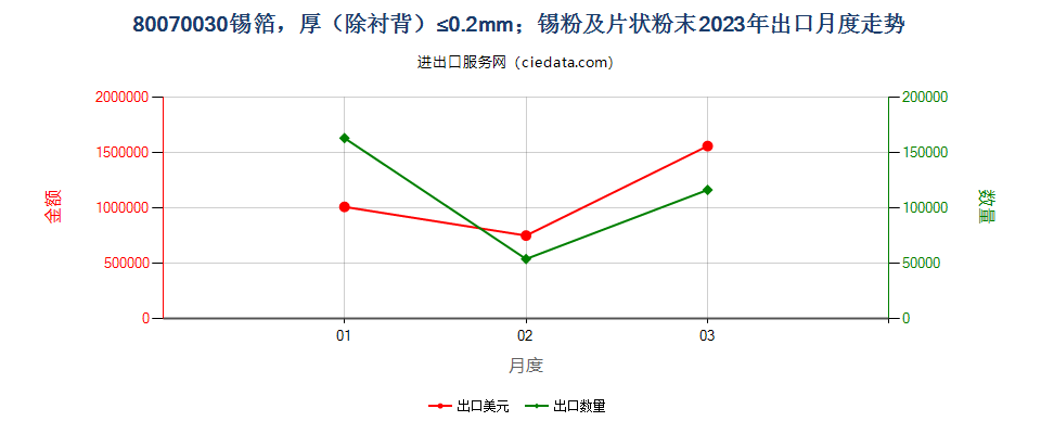 80070030锡箔，厚（除衬背）≤0.2mm；锡粉及片状粉末出口2023年月度走势图