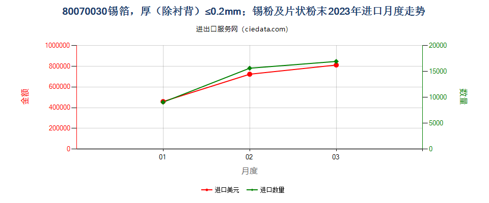 80070030锡箔，厚（除衬背）≤0.2mm；锡粉及片状粉末进口2023年月度走势图