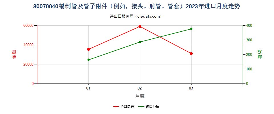 80070040锡制管及管子附件（例如，接头、肘管、管套）进口2023年月度走势图