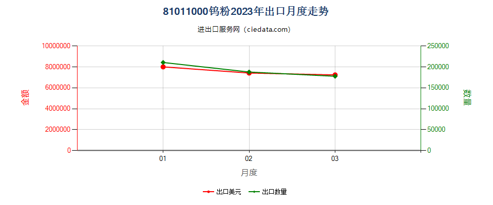 81011000钨粉出口2023年月度走势图