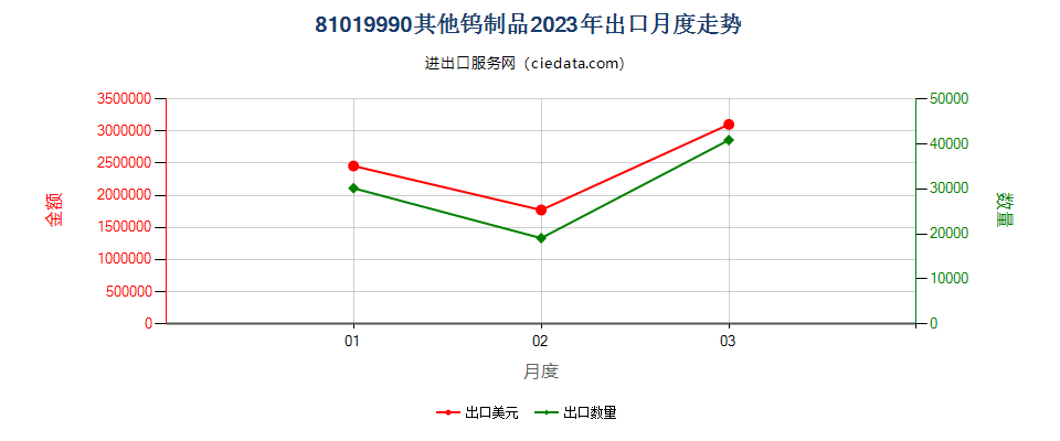 81019990其他钨制品出口2023年月度走势图