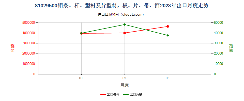 81029500钼条、杆、型材及异型材，板、片、带、箔出口2023年月度走势图